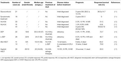Epstein-Barr Virus-Positive T/NK-Cell Lymphoproliferative Diseases in Chinese Mainland